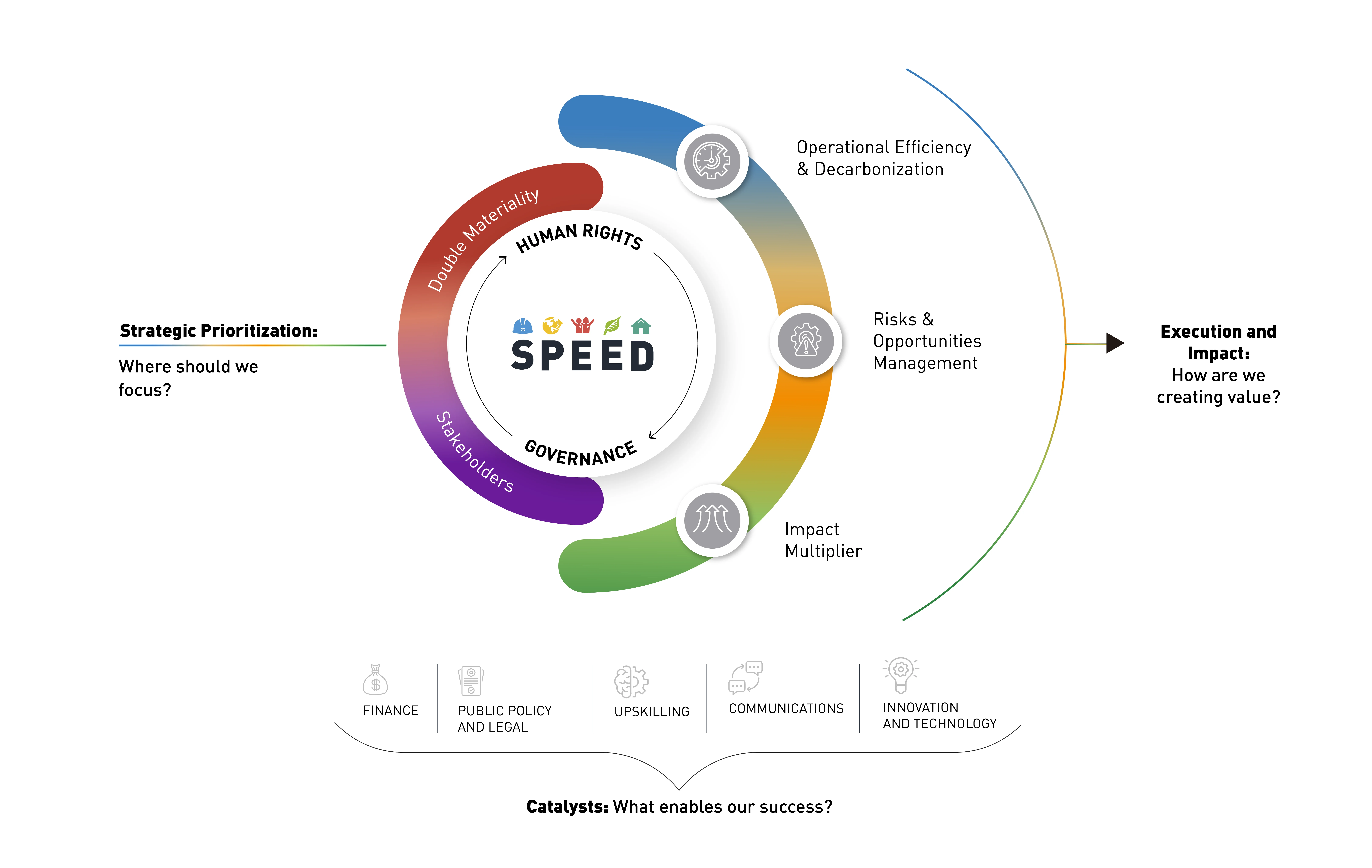 Sustainability Framework